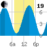 Halfmoon tide chart for Tuesday, December 19, 2023