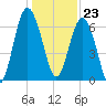 Halfmoon tide chart for Saturday, December 23, 2023