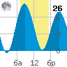 Halfmoon tide chart for Tuesday, December 26, 2023