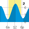 Halfmoon tide chart for Saturday, December 2, 2023