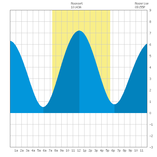 Halfmoon tide chart for Sunday, December 31, 2023