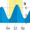 Halfmoon tide chart for Sunday, December 3, 2023
