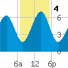 Halfmoon tide chart for Monday, December 4, 2023
