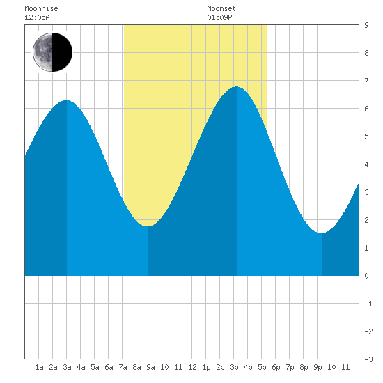 Halfmoon tide chart for Tuesday, December 5, 2023