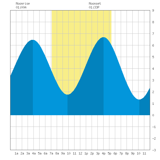 Halfmoon tide chart for Wednesday, December 6, 2023
