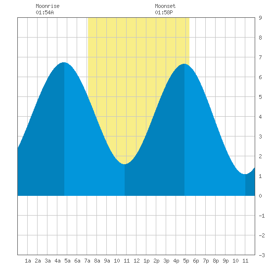 Halfmoon tide chart for Thursday, December 7, 2023