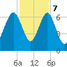 Halfmoon tide chart for Thursday, December 7, 2023