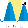 Halfmoon tide chart for Wednesday, January 10, 2024