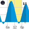Halfmoon tide chart for Thursday, January 11, 2024