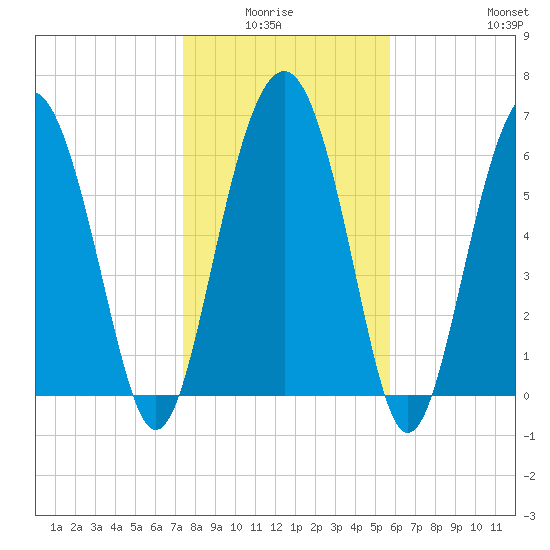 Halfmoon tide chart for Monday, January 15, 2024