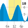 Halfmoon tide chart for Thursday, January 18, 2024