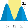 Halfmoon tide chart for Sunday, January 21, 2024