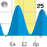 Halfmoon tide chart for Thursday, January 25, 2024