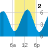 Halfmoon tide chart for Tuesday, January 2, 2024