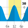 Halfmoon tide chart for Tuesday, January 30, 2024