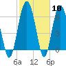 Halfmoon tide chart for Saturday, February 10, 2024