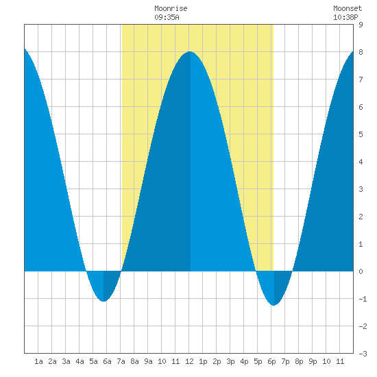Halfmoon tide chart for Tuesday, February 13, 2024