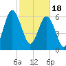 Halfmoon tide chart for Sunday, February 18, 2024