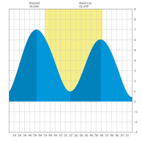 Halfmoon tide chart for Monday, February 19, 2024