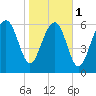 Halfmoon tide chart for Thursday, February 1, 2024