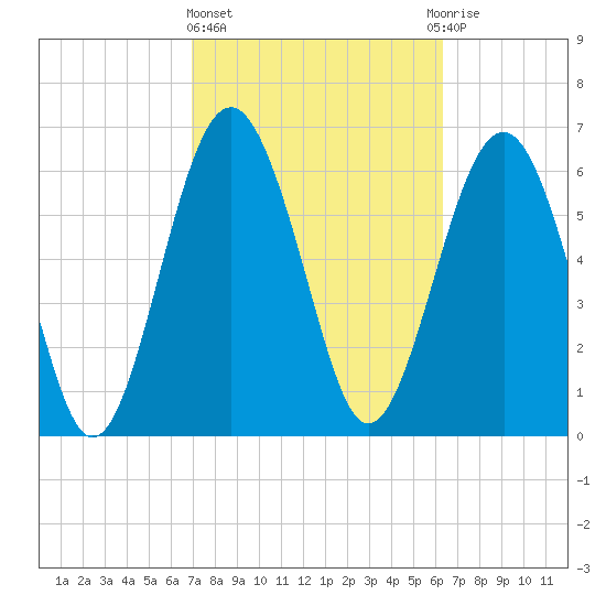 Halfmoon tide chart for Friday, February 23, 2024