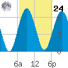 Halfmoon tide chart for Saturday, February 24, 2024