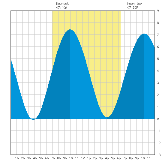 Halfmoon tide chart for Sunday, February 25, 2024