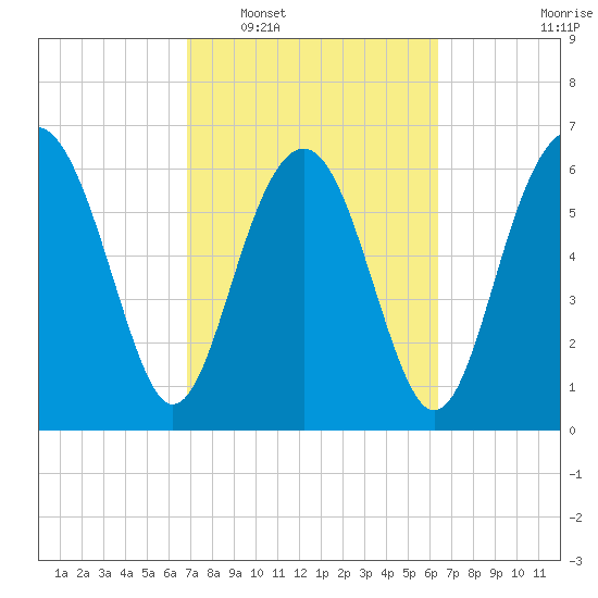 Halfmoon tide chart for Thursday, February 29, 2024