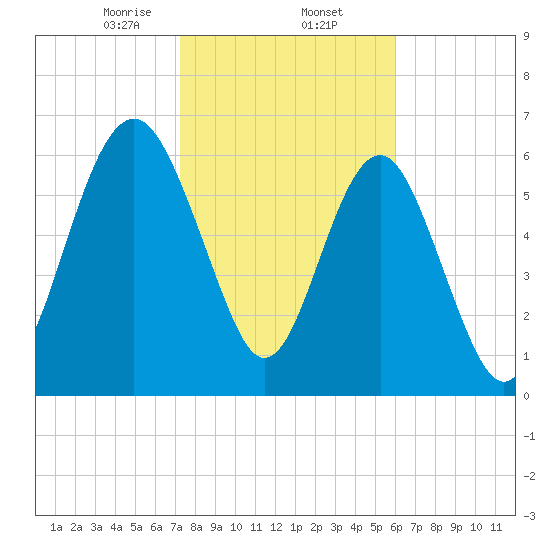 Halfmoon tide chart for Monday, February 5, 2024