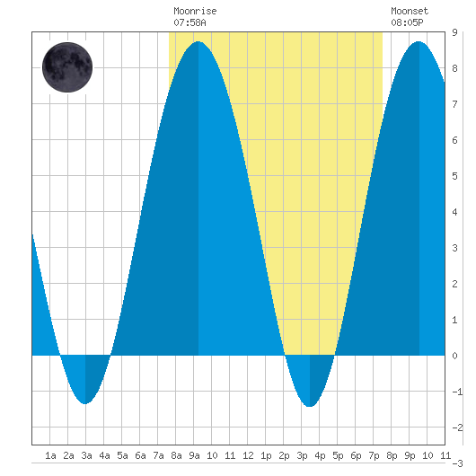 Halfmoon tide chart for Sunday, March 10, 2024
