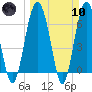 Halfmoon tide chart for Sunday, March 10, 2024