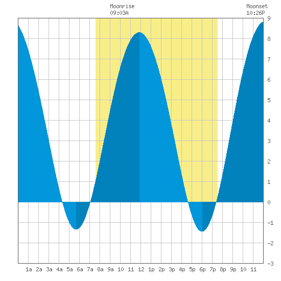 Halfmoon tide chart for Tuesday, March 12, 2024