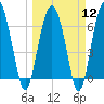 Halfmoon tide chart for Tuesday, March 12, 2024