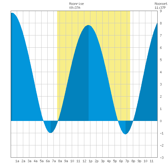 Halfmoon tide chart for Wednesday, March 13, 2024