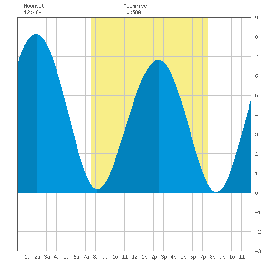 Halfmoon tide chart for Friday, March 15, 2024