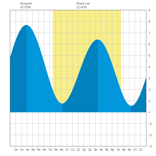 Halfmoon tide chart for Saturday, March 16, 2024