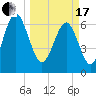 Halfmoon tide chart for Sunday, March 17, 2024