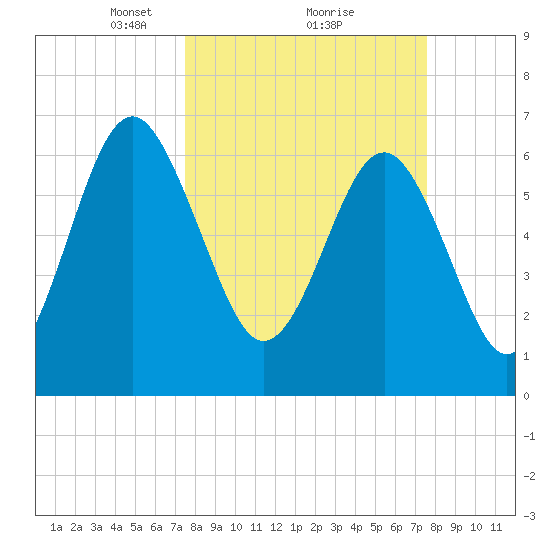 Halfmoon tide chart for Monday, March 18, 2024