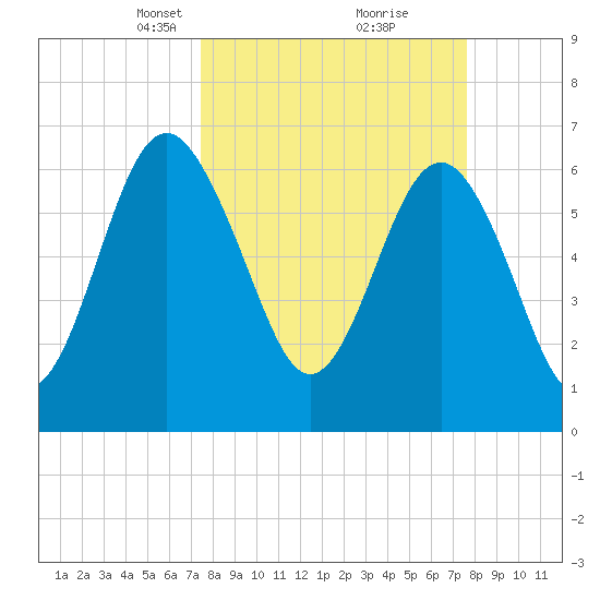 Halfmoon tide chart for Tuesday, March 19, 2024