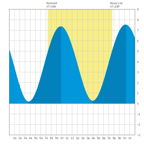 Halfmoon tide chart for Sunday, March 24, 2024