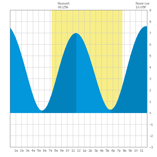 Halfmoon tide chart for Wednesday, March 27, 2024