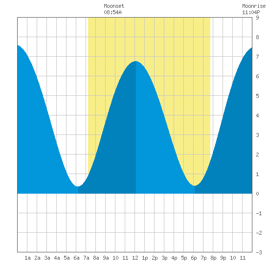 Halfmoon tide chart for Thursday, March 28, 2024
