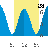 Halfmoon tide chart for Thursday, March 28, 2024
