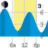 Halfmoon tide chart for Sunday, March 3, 2024