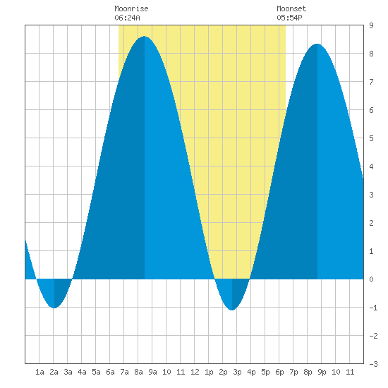 Halfmoon tide chart for Saturday, March 9, 2024