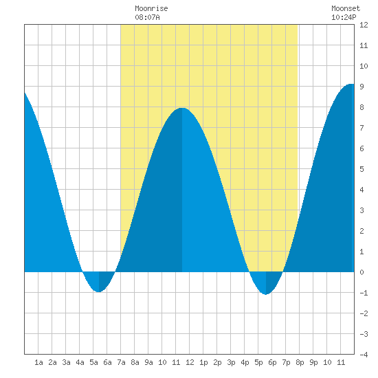 Halfmoon tide chart for Wednesday, April 10, 2024