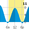 Halfmoon tide chart for Thursday, April 11, 2024