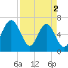 Halfmoon tide chart for Tuesday, April 2, 2024