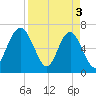 Halfmoon tide chart for Wednesday, April 3, 2024