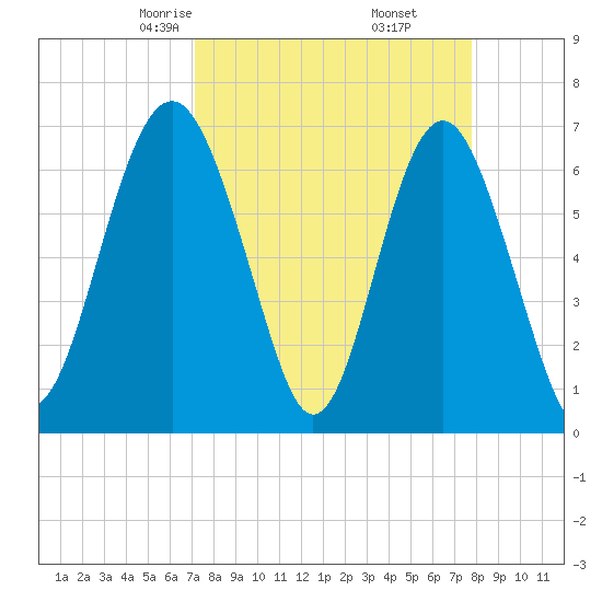 Halfmoon tide chart for Thursday, April 4, 2024